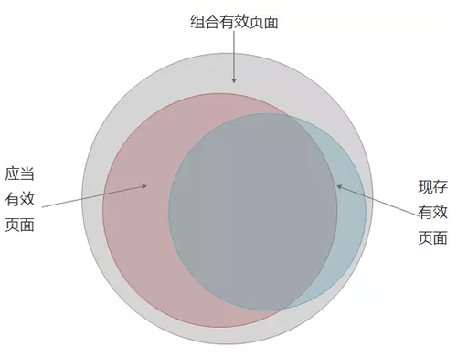 SEO之建立有效頁面數(shù)據(jù)庫：目的、定義、流程、應(yīng)用 經(jīng)驗心得 第3張