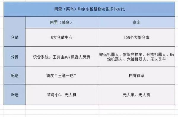 京東菜鳥物流戰(zhàn)互掐 機(jī)器人已展開決斗！